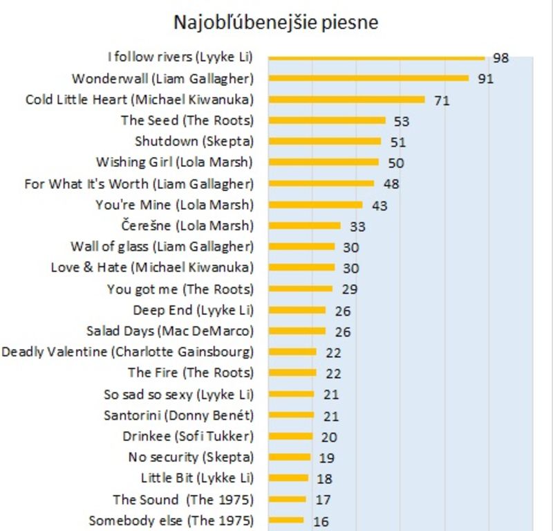 Najobľúbenejšie piesne umelcov Pohody 2019