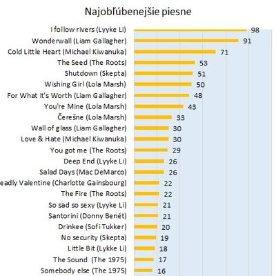 The most popular songs by artists of  Pohoda 2019